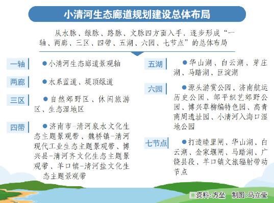 山东2028年底前建成小清河生态