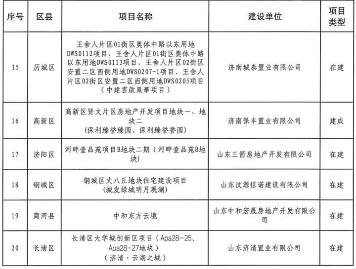 济南首批市级高品质住宅试点项目拟入选名单公示